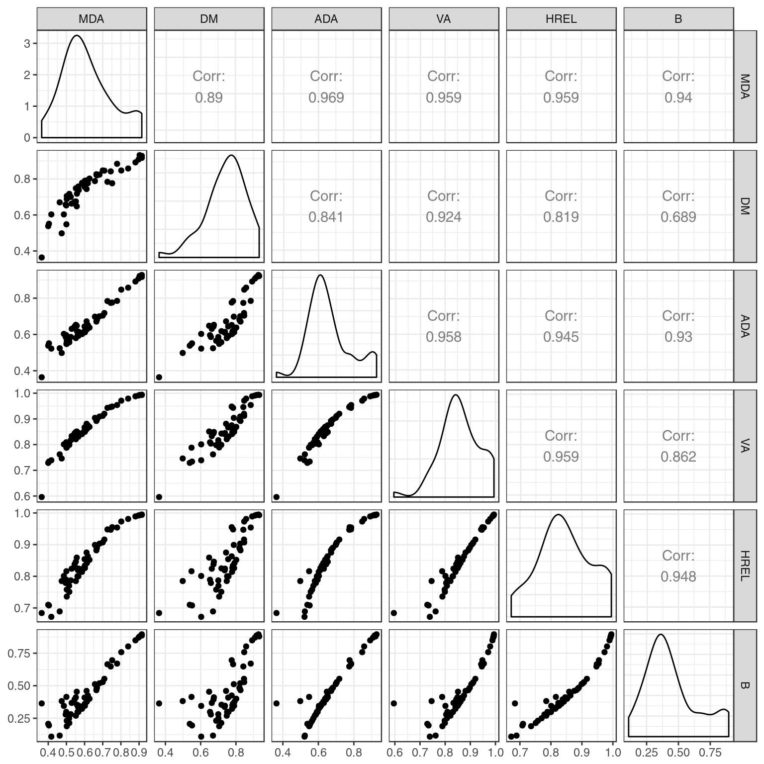 Scatterplots, kernel density and correlation between all six indices.